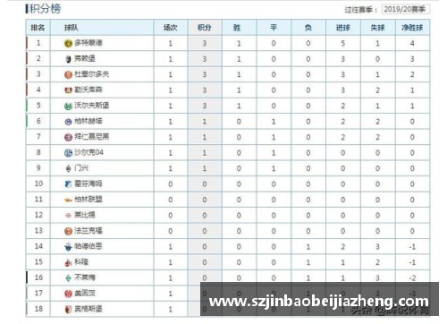 多特主场取胜领跑德甲积分榜继续领先